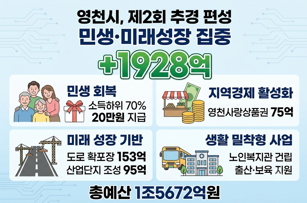 영천시, 1928억 증액 추가경정 예산안 편성 1 image 12